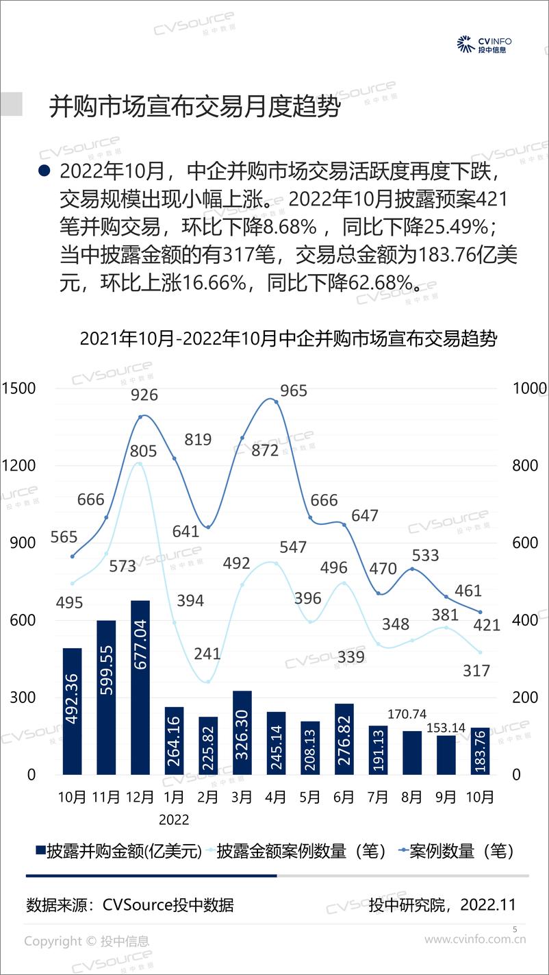 《投中统计：10月并购完成规模涨幅超三成，基金退出数量跌至冰点-17页》 - 第6页预览图