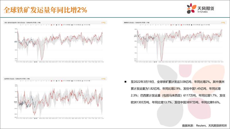 《铁矿石季报：需求主导铁矿石Q2走势-20220328-天风期货-32页》 - 第6页预览图