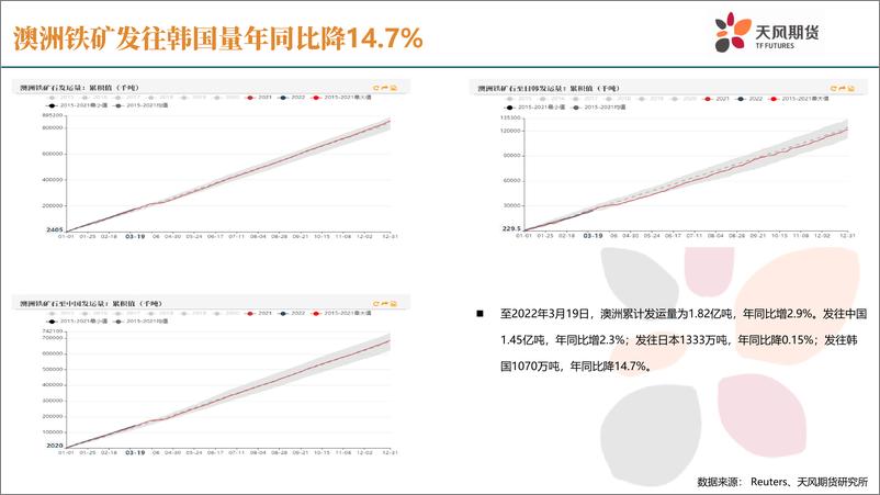 《铁矿石季报：需求主导铁矿石Q2走势-20220328-天风期货-32页》 - 第7页预览图