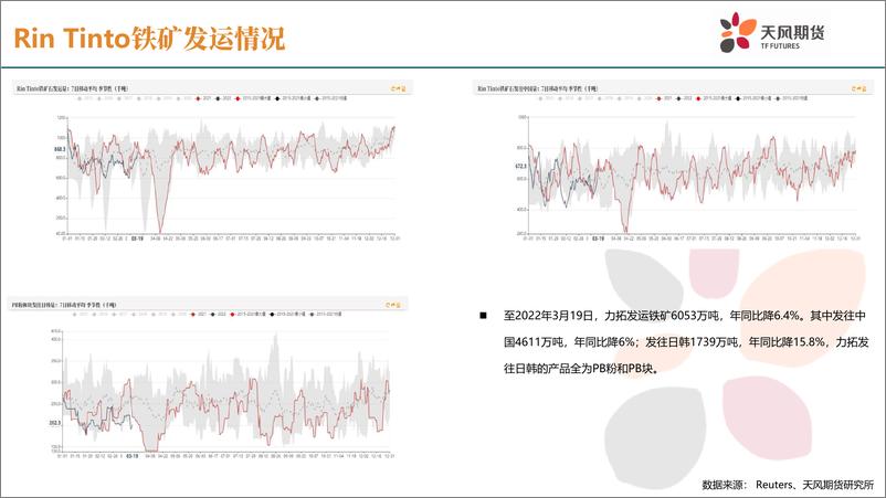 《铁矿石季报：需求主导铁矿石Q2走势-20220328-天风期货-32页》 - 第8页预览图