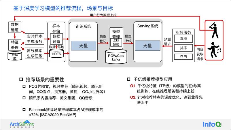 《从推荐模型的基础特点看大规模推荐类深度学习系统的设计 袁镱》 - 第5页预览图