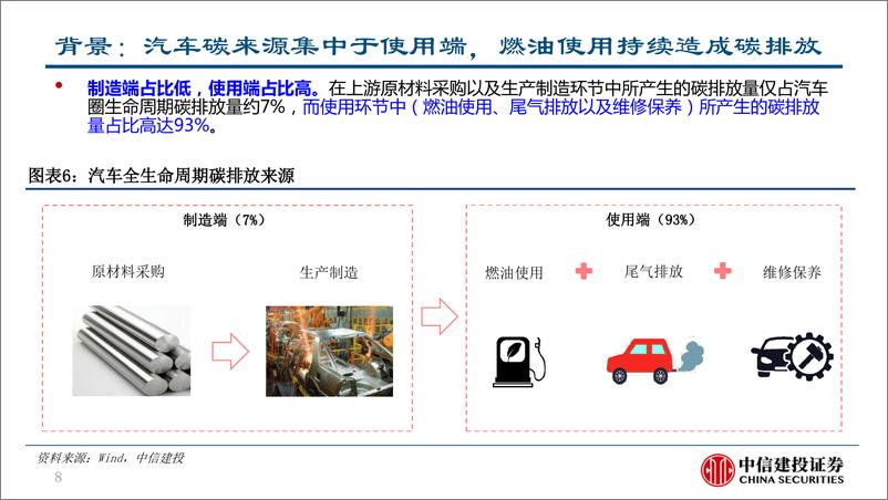 《汽车行业深度报告：碳中和背景下汽车行业投资机会分析》 - 第8页预览图