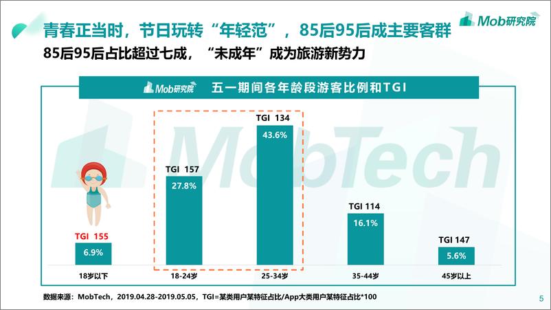 《Mob研究院-2019五一长假数据洞察报告-2019.5-25页》 - 第6页预览图