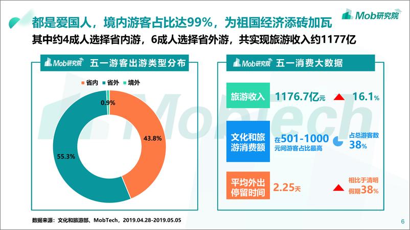 《Mob研究院-2019五一长假数据洞察报告-2019.5-25页》 - 第7页预览图