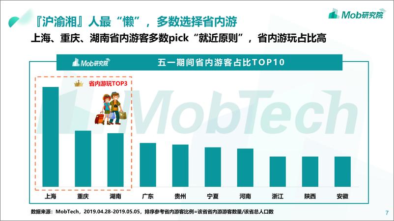 《Mob研究院-2019五一长假数据洞察报告-2019.5-25页》 - 第8页预览图