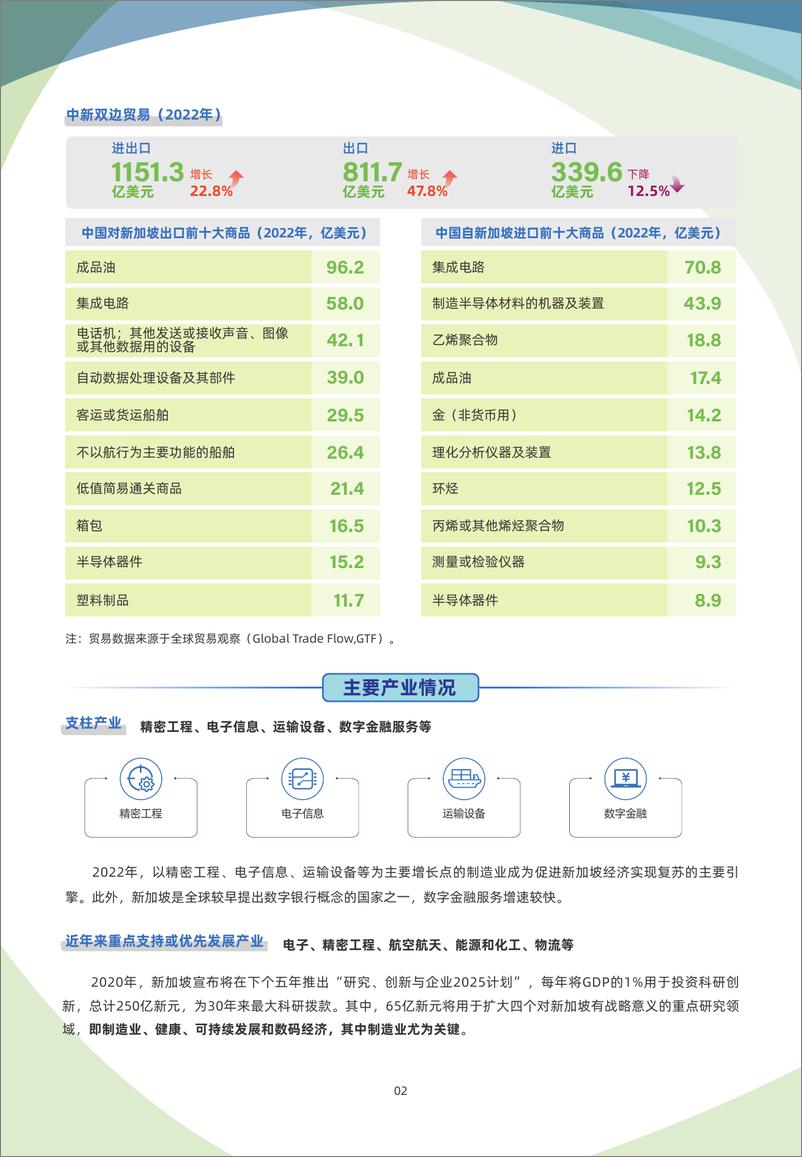 《新加坡贸易指南（2023年）-6页》 - 第3页预览图