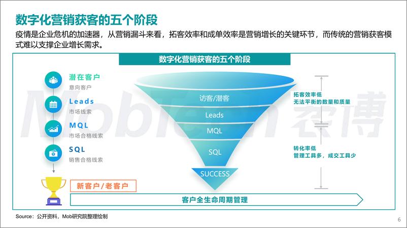 《Mob研究院-2022年中国企业级SaaS系列研究报告（数字营销篇）-2022.12-31页》 - 第7页预览图