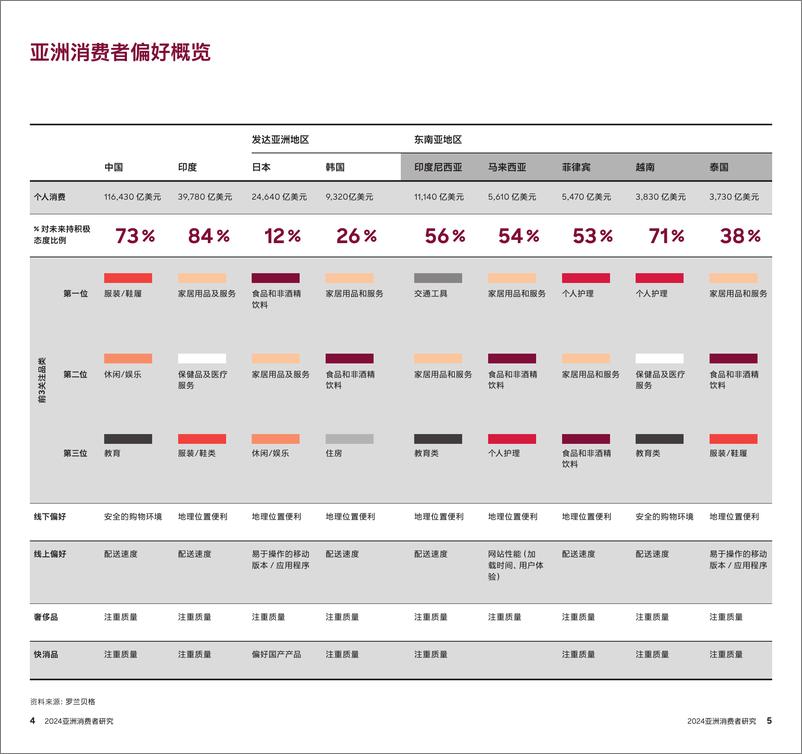 《2024亚洲消费者研究报告解析亚洲复杂的消费格局探秘日益崛起的消费强国》 - 第3页预览图