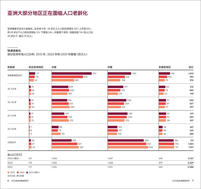 《2024亚洲消费者研究报告解析亚洲复杂的消费格局探秘日益崛起的消费强国》 - 第4页预览图