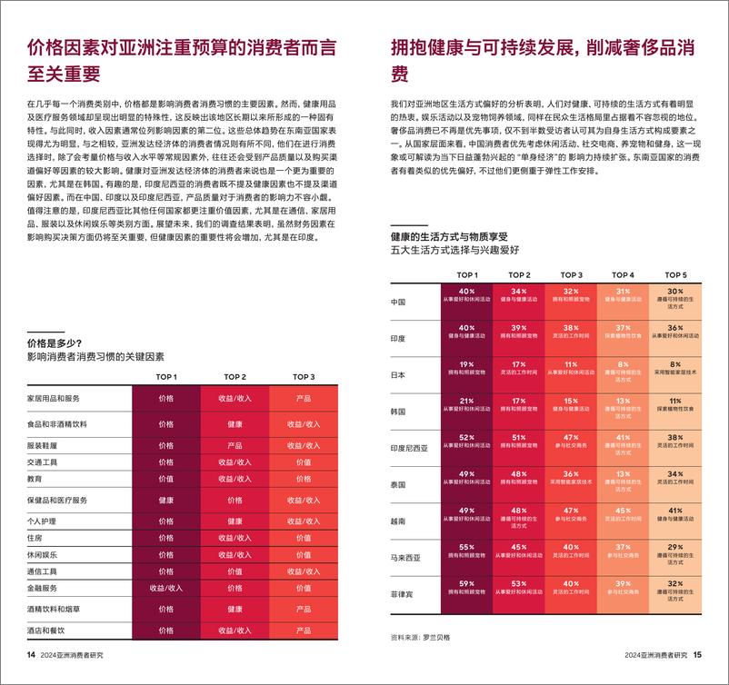 《2024亚洲消费者研究报告解析亚洲复杂的消费格局探秘日益崛起的消费强国》 - 第8页预览图