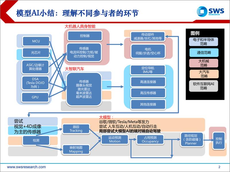 《20230919-机器人行业系列深度研究之12：大模型迭代，智能驾驶、机器人算法进化》 - 第2页预览图