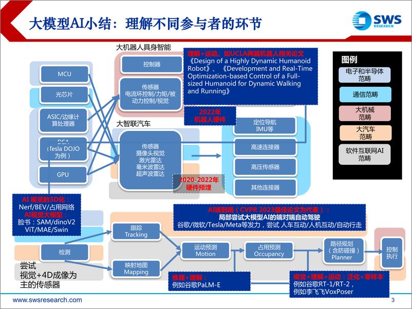 《20230919-机器人行业系列深度研究之12：大模型迭代，智能驾驶、机器人算法进化》 - 第3页预览图