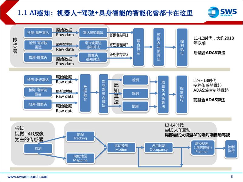 《20230919-机器人行业系列深度研究之12：大模型迭代，智能驾驶、机器人算法进化》 - 第5页预览图