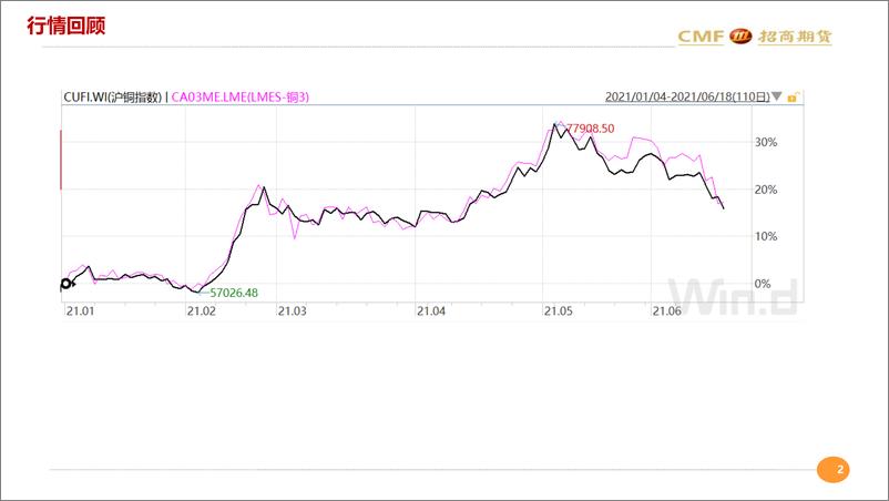 《复苏放缓流动性收紧，铜逢高抛空-20210620-招商期货-27页》 - 第2页预览图