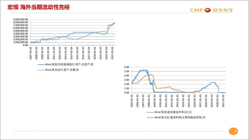 《复苏放缓流动性收紧，铜逢高抛空-20210620-招商期货-27页》 - 第5页预览图