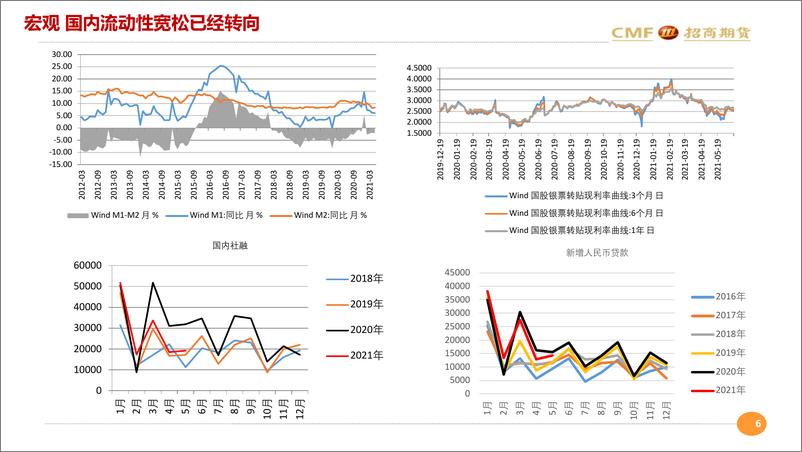 《复苏放缓流动性收紧，铜逢高抛空-20210620-招商期货-27页》 - 第7页预览图