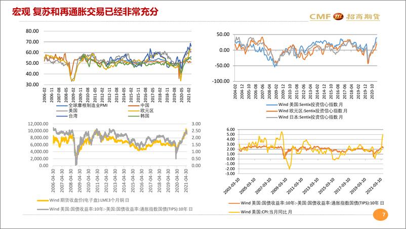 《复苏放缓流动性收紧，铜逢高抛空-20210620-招商期货-27页》 - 第8页预览图