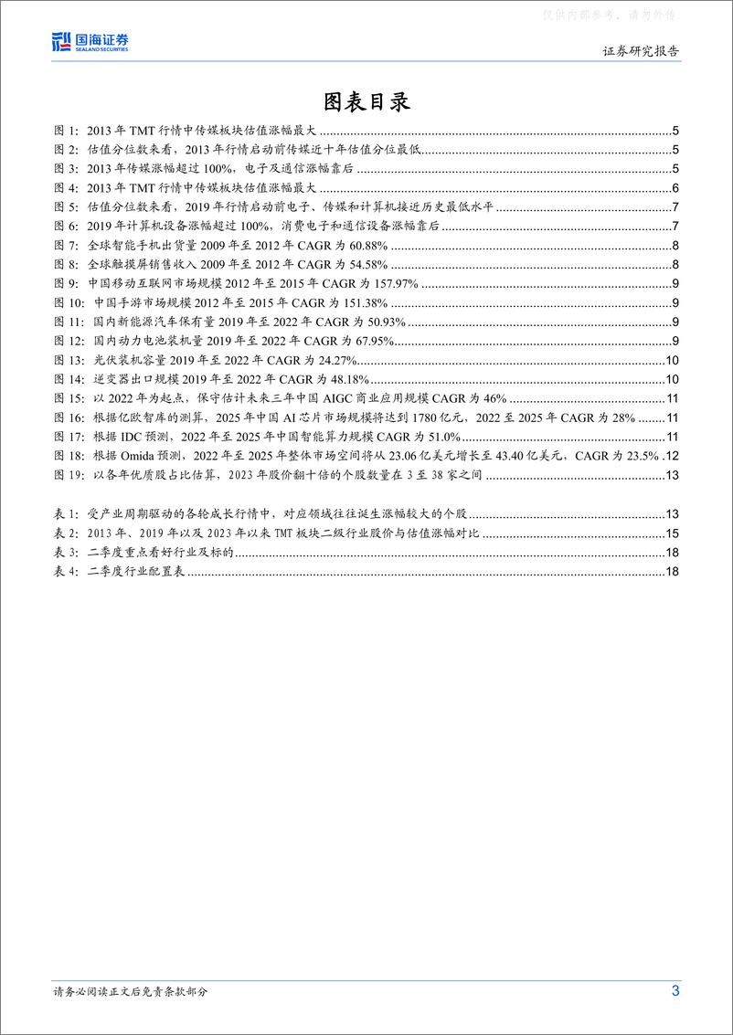 《国海证券-策略专题研究报告：如何看待TMT行情的后续空间-230409》 - 第3页预览图