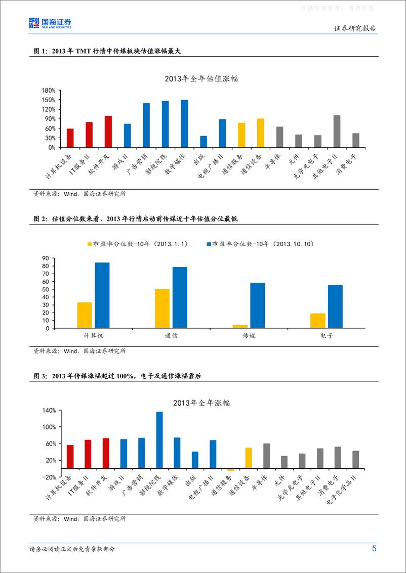 《国海证券-策略专题研究报告：如何看待TMT行情的后续空间-230409》 - 第5页预览图