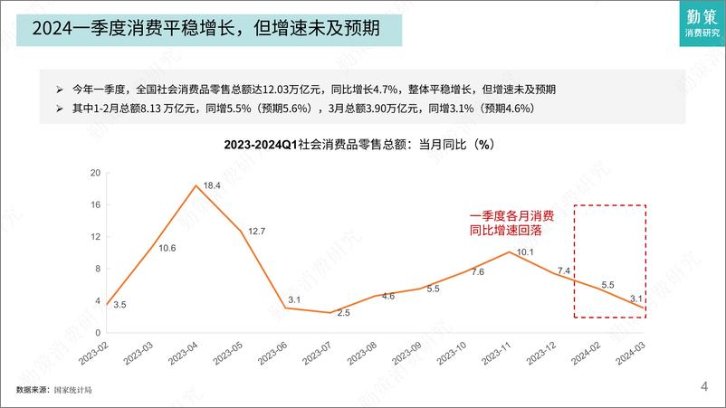 《2024一季度消费趋势报告——酒类领跑必选消费，高端化节奏发生转向》 - 第4页预览图