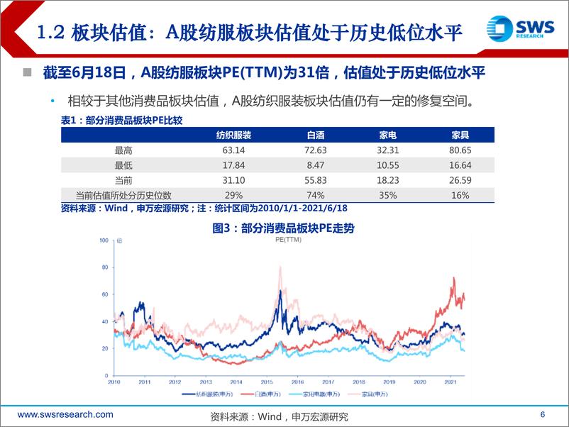 《2021年下半年纺织服装行业投资策略：后疫情时代，多因素推动服装行业景气向上-20210622-申万宏源-50页》 - 第7页预览图