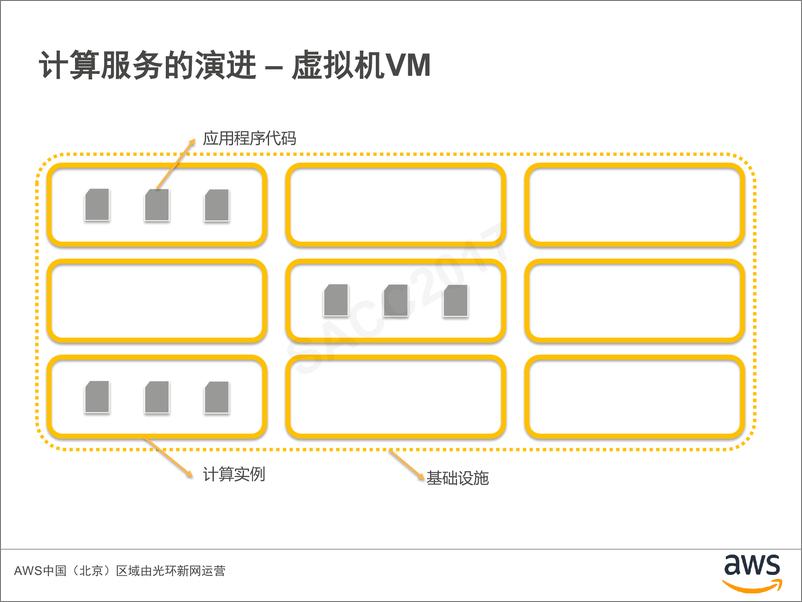 《薛峰：云平台计算服务进化之路》 - 第4页预览图