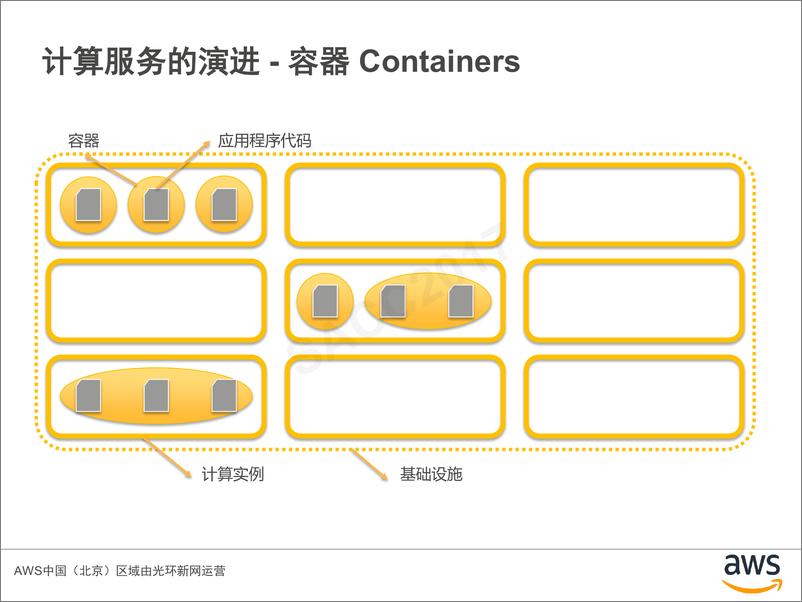 《薛峰：云平台计算服务进化之路》 - 第5页预览图