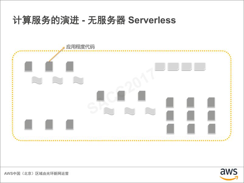 《薛峰：云平台计算服务进化之路》 - 第6页预览图