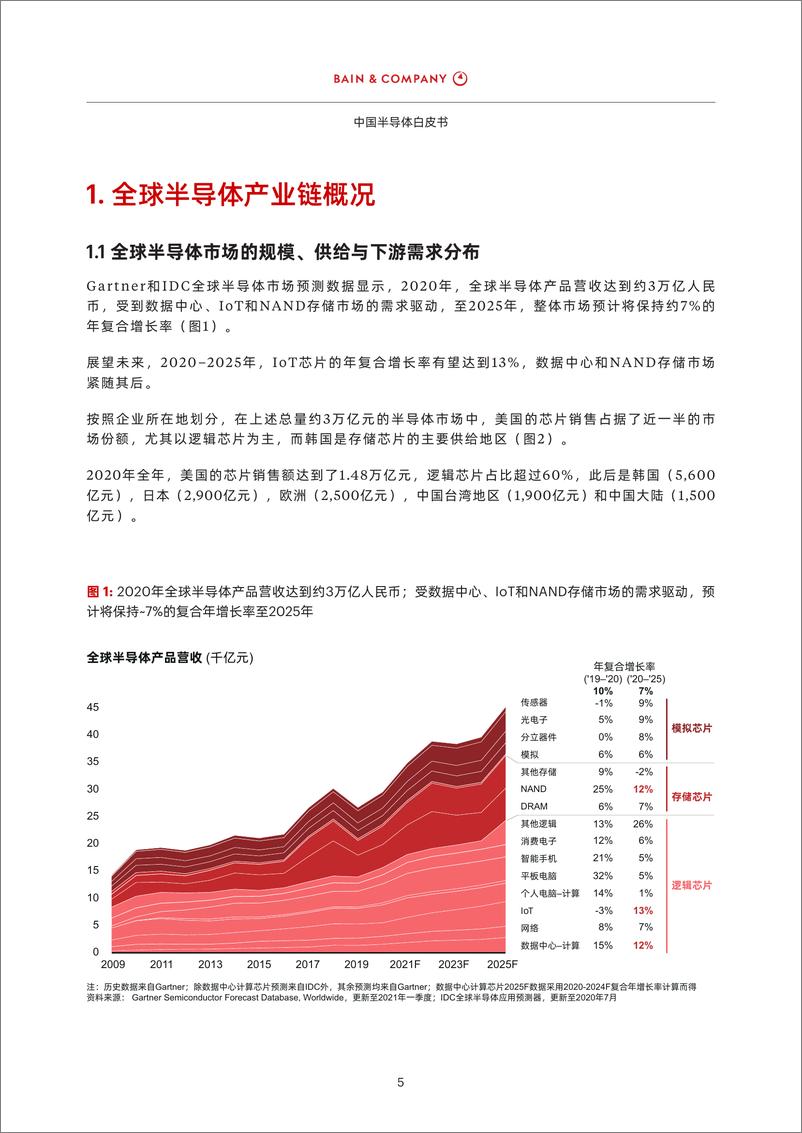 《2022中国半导体白皮书》 - 第6页预览图