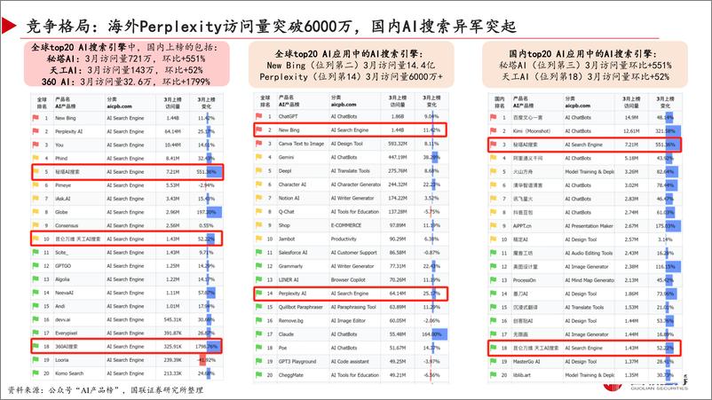 《AI应用专题之四-秘塔AI搜索-有望重塑用户搜索体验-国联证券》 - 第7页预览图