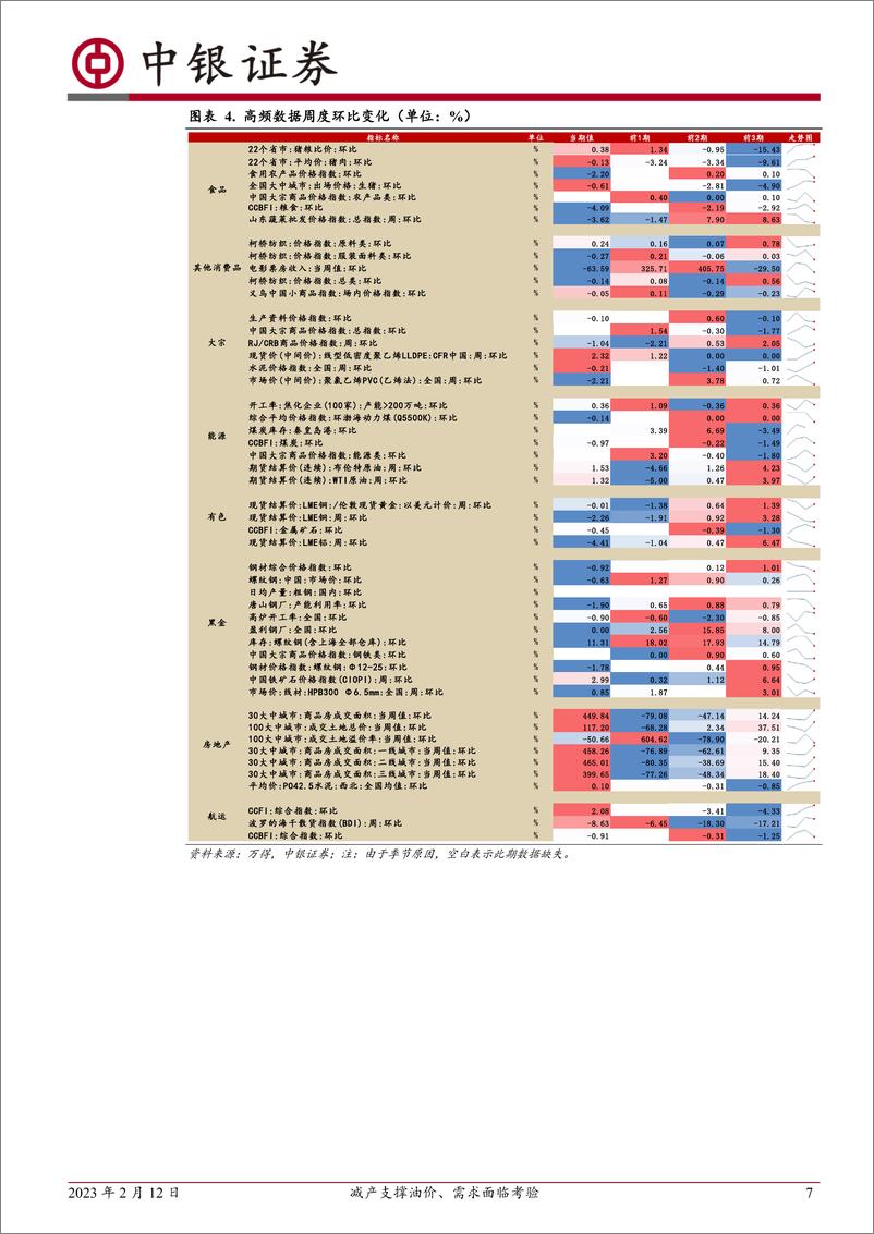 《高频数据扫描：减产支撑油价、需求面临考验-20230212-中银国际-24页》 - 第8页预览图