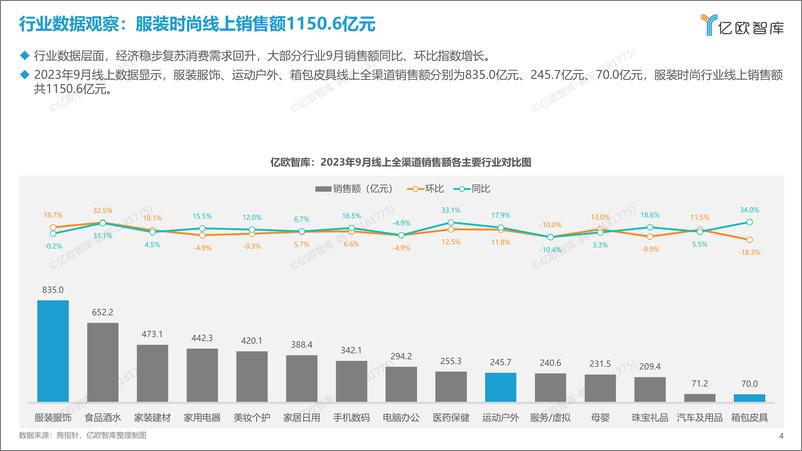 《新消费行业月度观察报告-服装时尚-9月篇-2023-39页》 - 第5页预览图