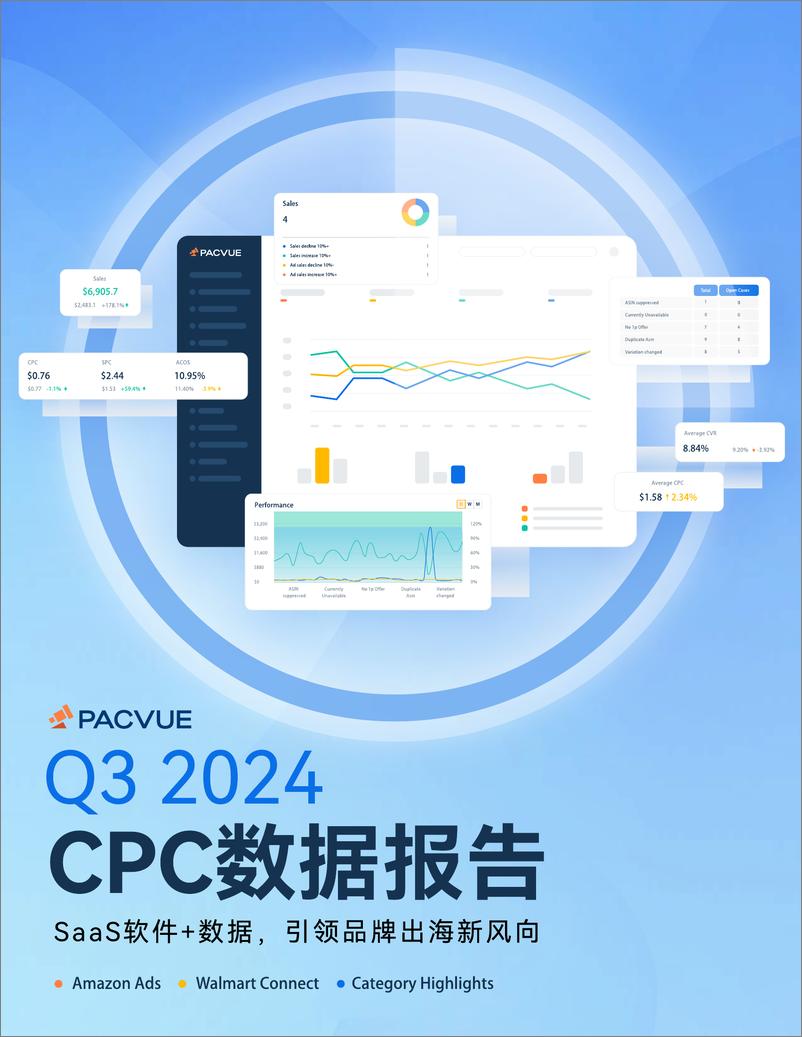 《2024Q3亚马逊&沃尔玛全球电商CPC数据报告-Pacvue泊客电商》 - 第1页预览图