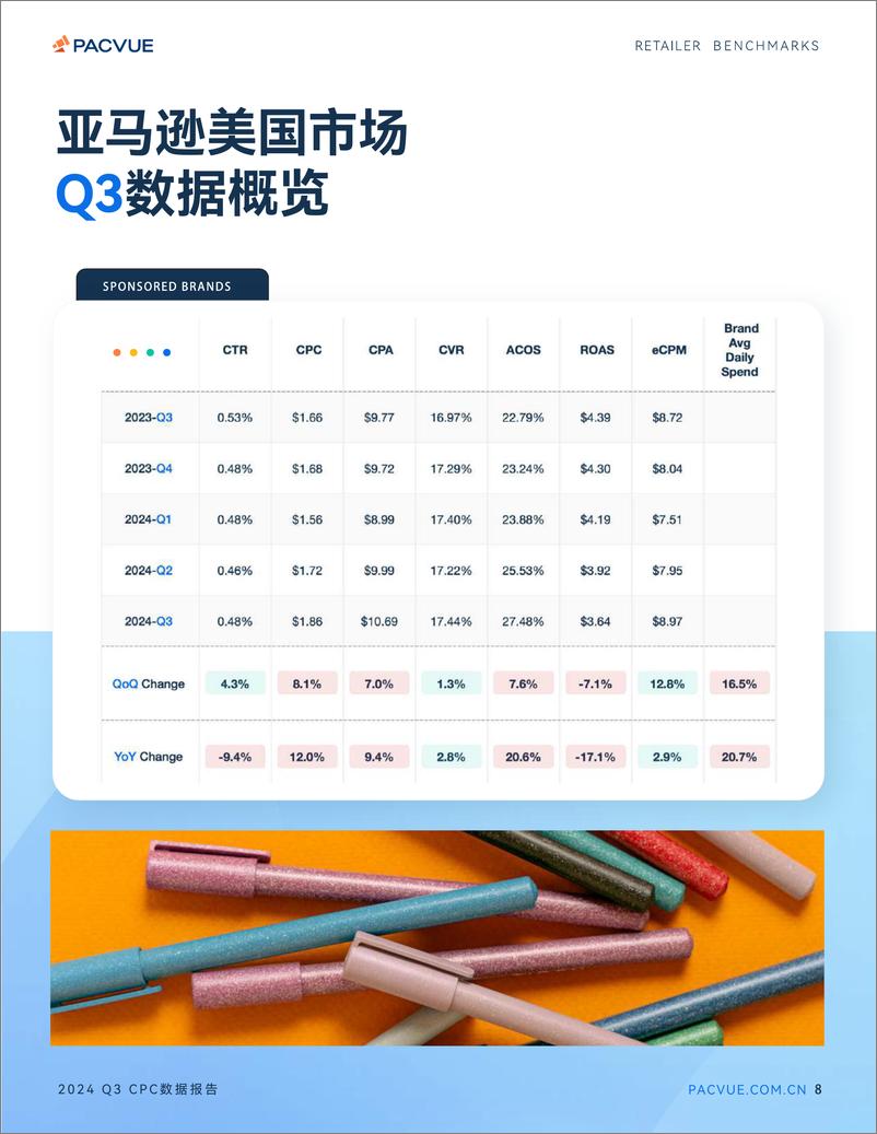 《2024Q3亚马逊&沃尔玛全球电商CPC数据报告-Pacvue泊客电商》 - 第8页预览图