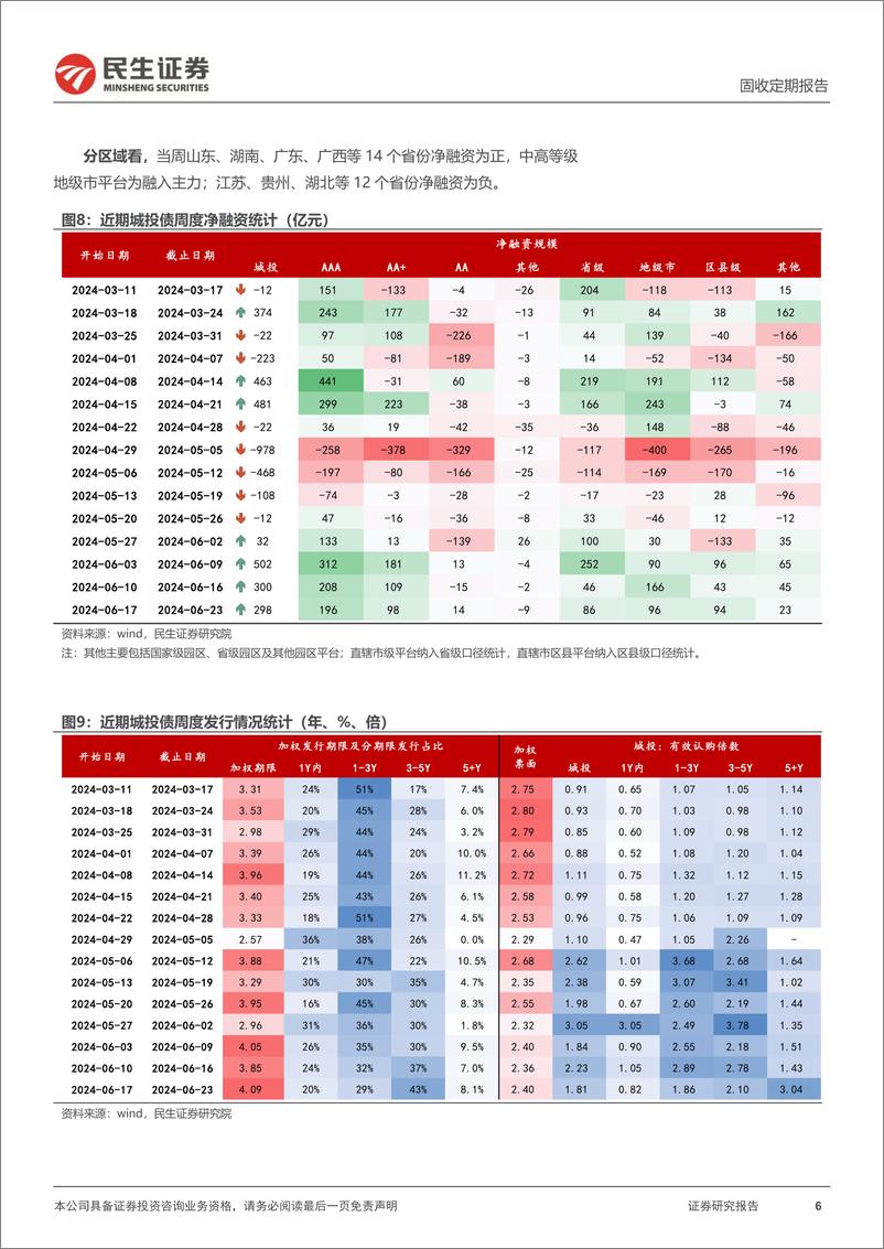 《信用策略：6月信用供给不弱，城投债仍“稀缺”-240623-民生证券-29页》 - 第6页预览图