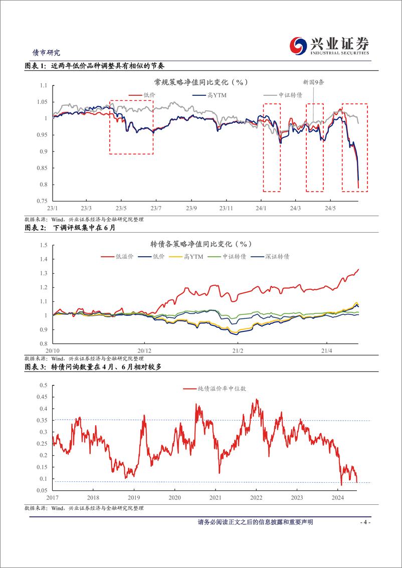 《可转债研究：低价券“错杀”中的机会识别-240623-兴业证券-12页》 - 第4页预览图