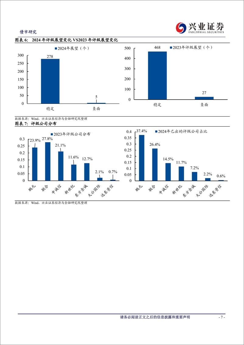 《可转债研究：低价券“错杀”中的机会识别-240623-兴业证券-12页》 - 第7页预览图