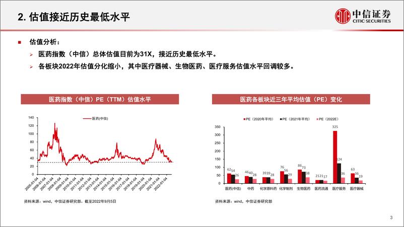 《A股市场医药行业投资策略：医药板块最新投资思路-20220909-中信证券-15页》 - 第4页预览图