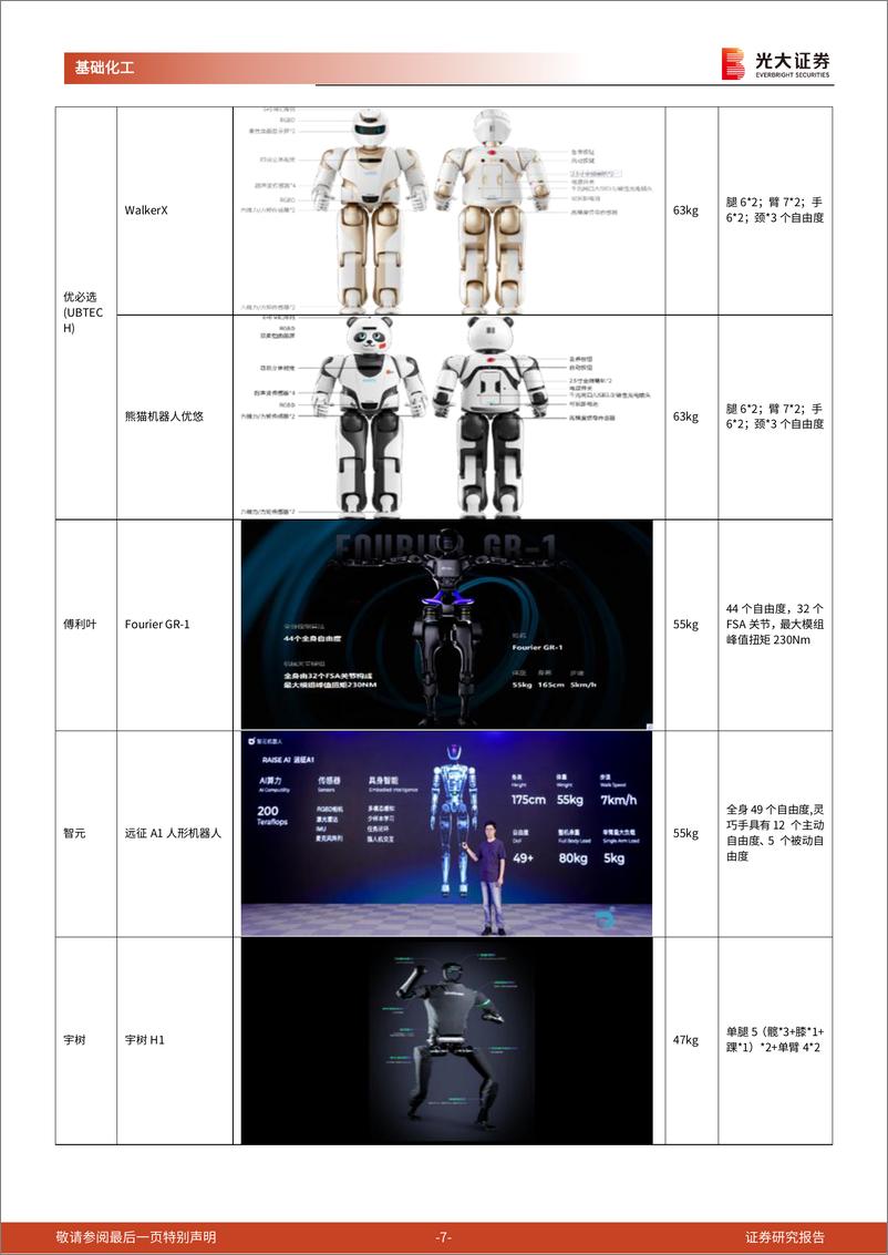 《PEEK（聚醚醚酮）系列报告之四：人形机器人政策与产业齐发力，PEEK轻量化潜在空间广阔》 - 第7页预览图