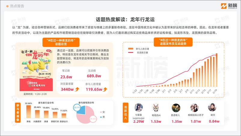 《小红书热点趋势洞察报告（2024新春）》 - 第4页预览图