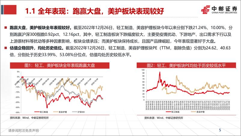 《轻工医美行业2023年策略报告：成本下行盈利释放，静待需求回暖-20221226-中邮证券-43页》 - 第6页预览图