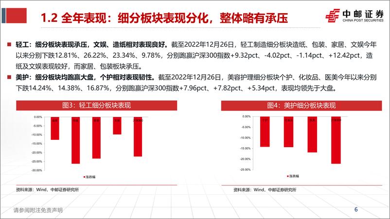 《轻工医美行业2023年策略报告：成本下行盈利释放，静待需求回暖-20221226-中邮证券-43页》 - 第7页预览图