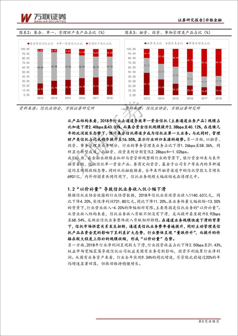 《信托行业2018年报及2019年一季报综述：经历转型阵痛，业绩改善可期-20190516-万联证券-15页》 - 第6页预览图