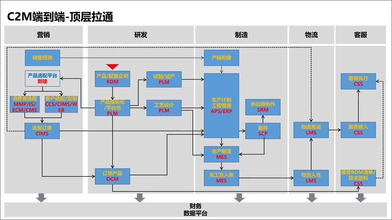 《美的集团：企业数字化2.0项目规划建设方案》 - 第5页预览图