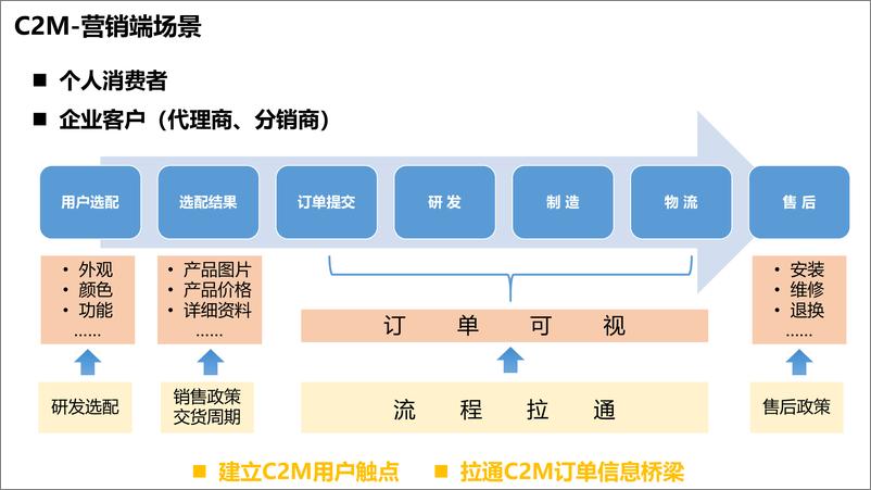 《美的集团：企业数字化2.0项目规划建设方案》 - 第6页预览图