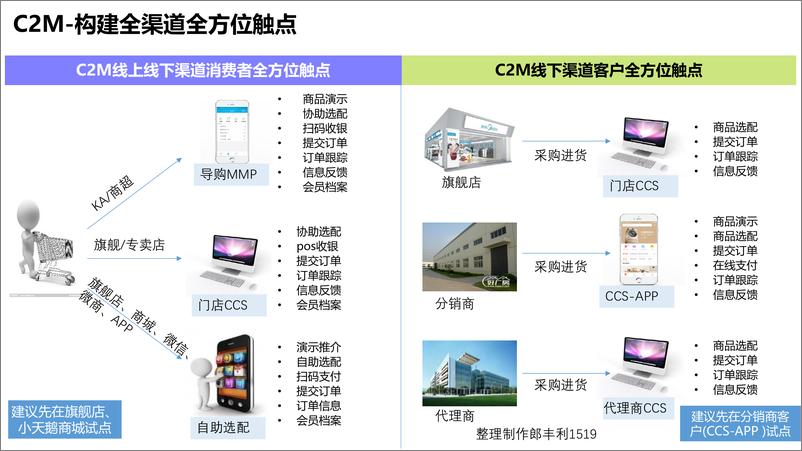 《美的集团：企业数字化2.0项目规划建设方案》 - 第7页预览图