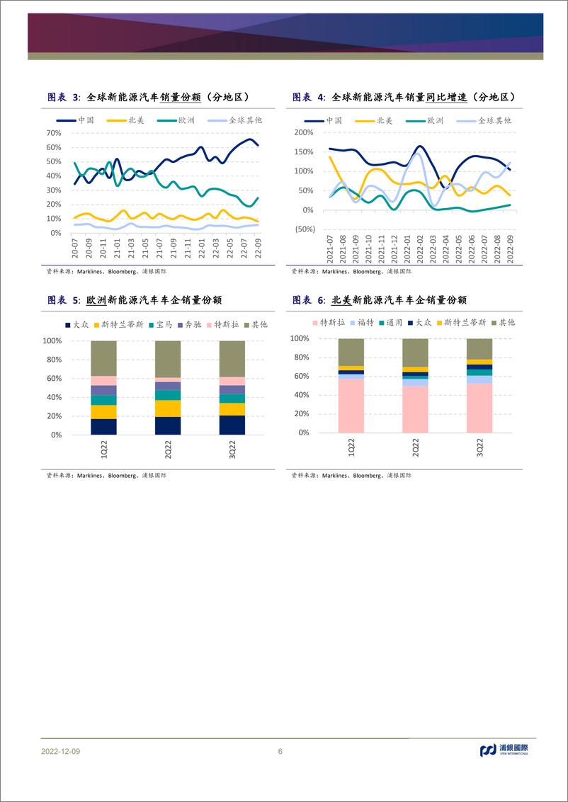 《新能源汽车行业2023年展望：新能源汽车渗透率曲线继续加速上扬-20221209-浦银国际-29页》 - 第7页预览图