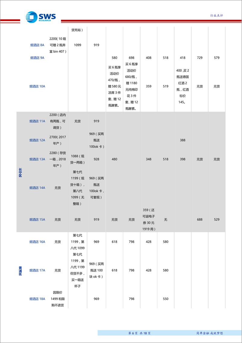 《食品饮料行业白酒终端（线上&线下）调查系列十七：高端酒价格持续表现强势，次高端价格趋势存在分化-20190729-申万宏源-18页》 - 第7页预览图