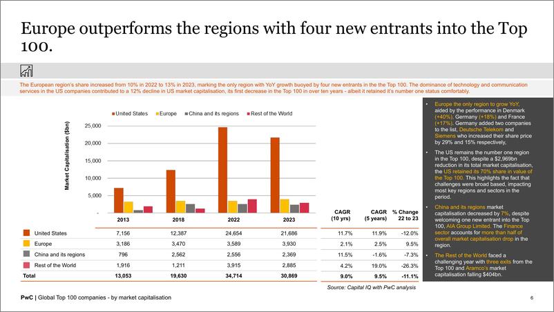 《2023全球市值100强上市公司排行榜（英文版）-普华永道》 - 第6页预览图