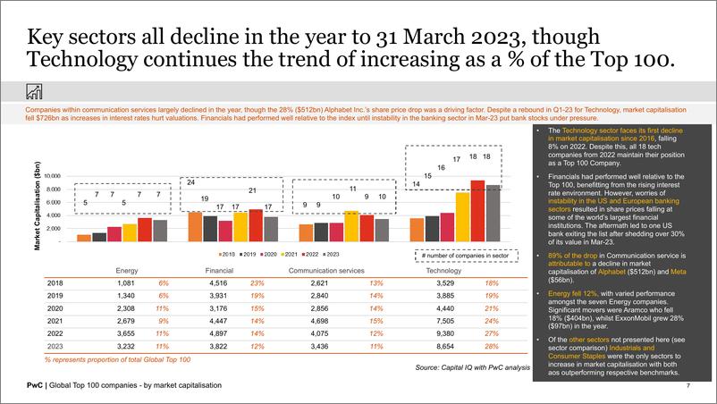 《2023全球市值100强上市公司排行榜（英文版）-普华永道》 - 第7页预览图